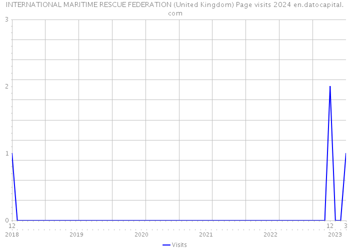 INTERNATIONAL MARITIME RESCUE FEDERATION (United Kingdom) Page visits 2024 