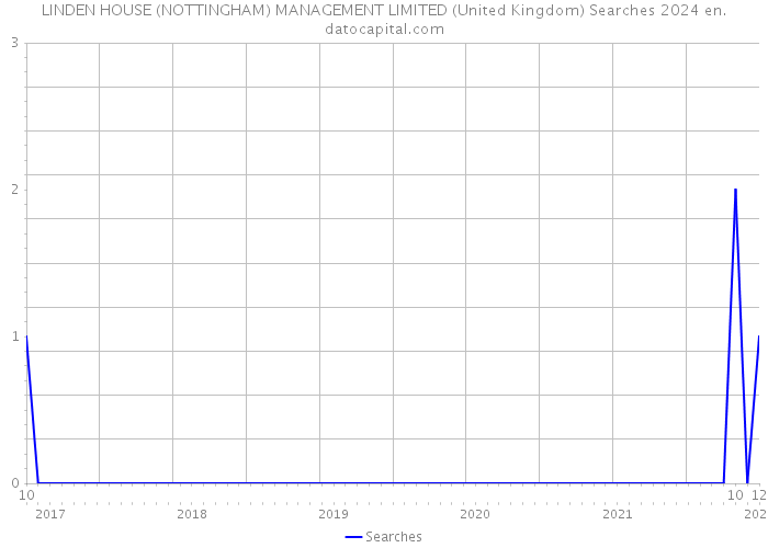 LINDEN HOUSE (NOTTINGHAM) MANAGEMENT LIMITED (United Kingdom) Searches 2024 