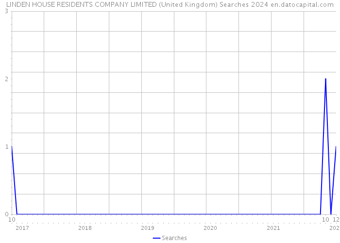 LINDEN HOUSE RESIDENTS COMPANY LIMITED (United Kingdom) Searches 2024 