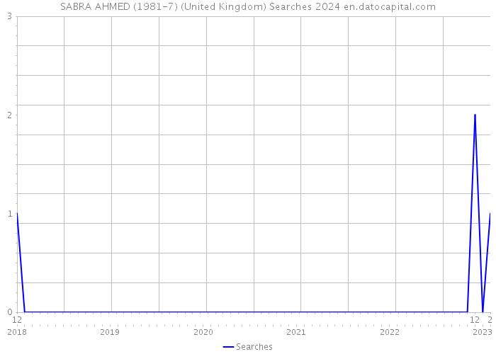 SABRA AHMED (1981-7) (United Kingdom) Searches 2024 