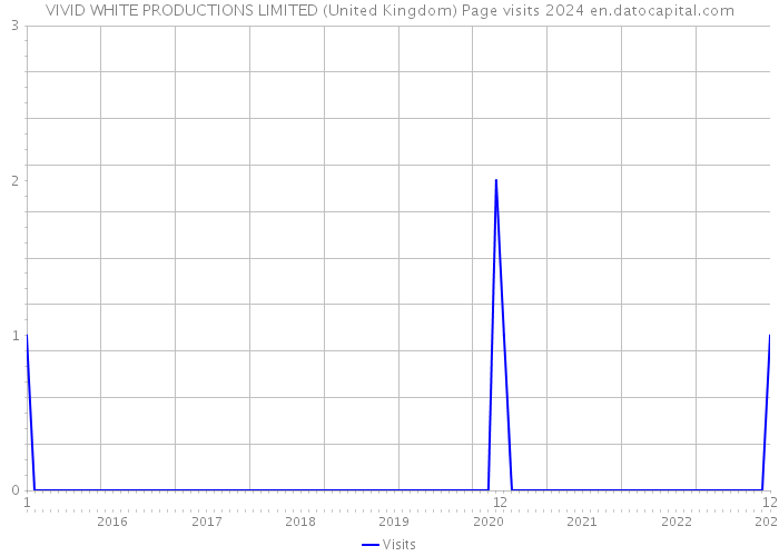 VIVID WHITE PRODUCTIONS LIMITED (United Kingdom) Page visits 2024 