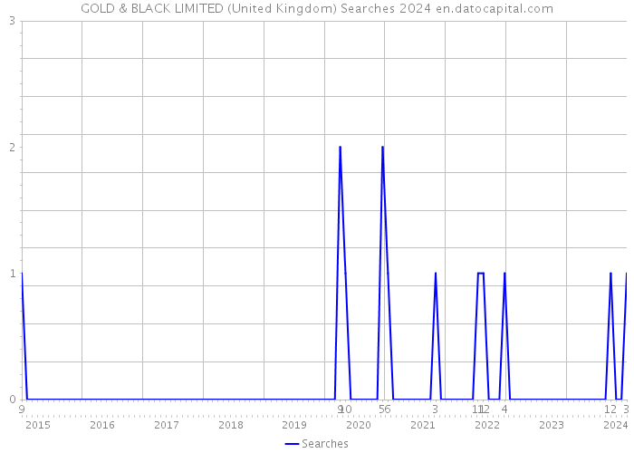 GOLD & BLACK LIMITED (United Kingdom) Searches 2024 