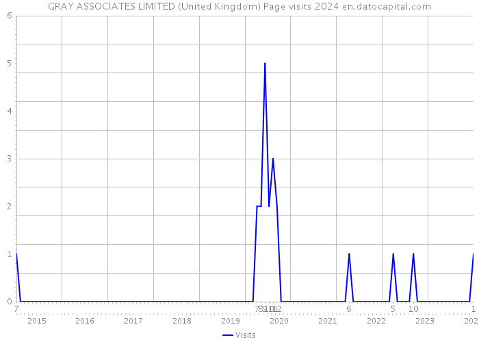 GRAY ASSOCIATES LIMITED (United Kingdom) Page visits 2024 