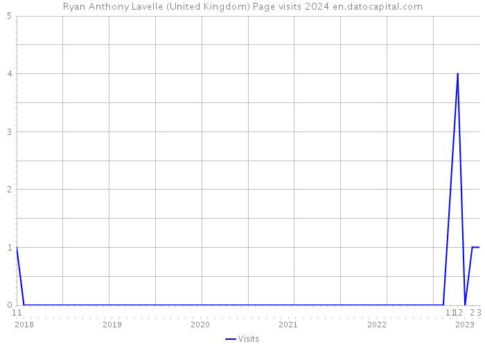 Ryan Anthony Lavelle (United Kingdom) Page visits 2024 