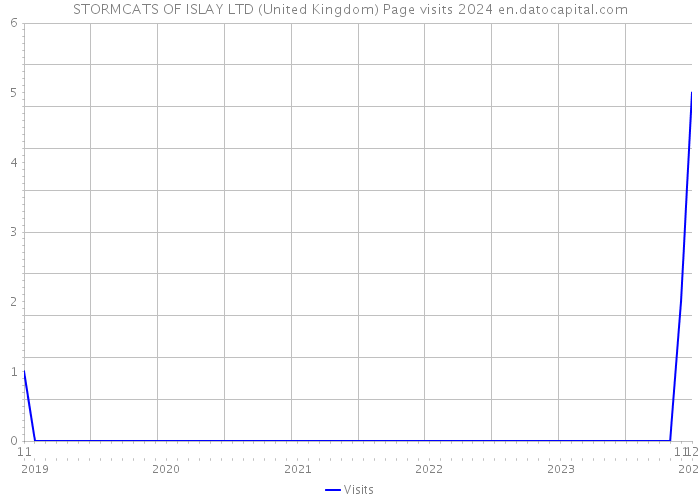 STORMCATS OF ISLAY LTD (United Kingdom) Page visits 2024 