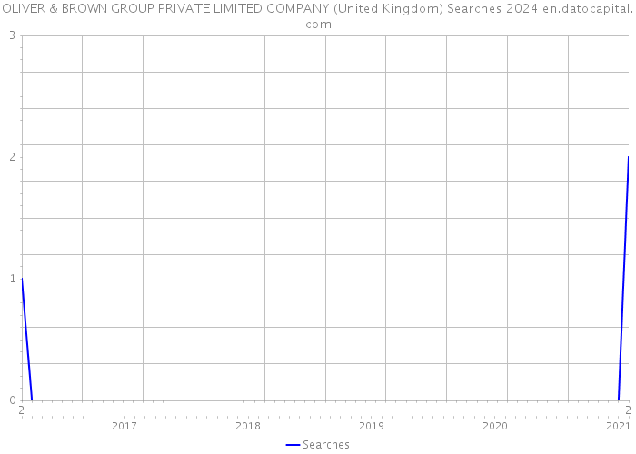 OLIVER & BROWN GROUP PRIVATE LIMITED COMPANY (United Kingdom) Searches 2024 