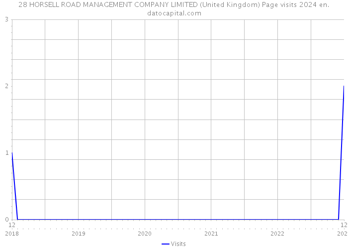 28 HORSELL ROAD MANAGEMENT COMPANY LIMITED (United Kingdom) Page visits 2024 