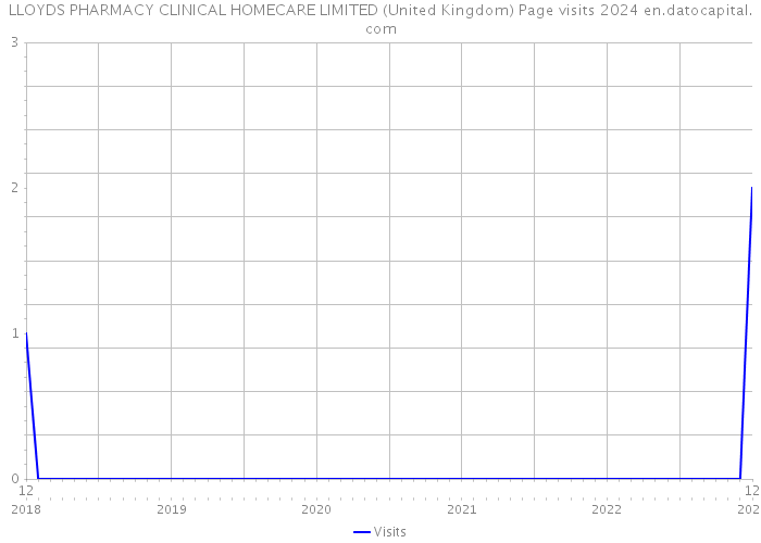 LLOYDS PHARMACY CLINICAL HOMECARE LIMITED (United Kingdom) Page visits 2024 