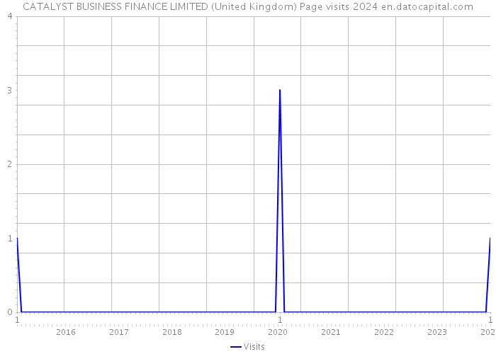 CATALYST BUSINESS FINANCE LIMITED (United Kingdom) Page visits 2024 
