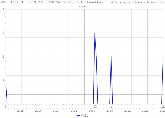 MILLBURN COLLEGE OF PROFESSIONAL STUDIES LTD (United Kingdom) Page visits 2024 
