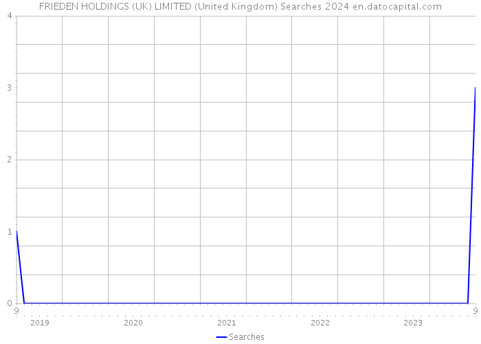 FRIEDEN HOLDINGS (UK) LIMITED (United Kingdom) Searches 2024 