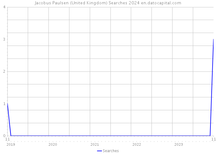 Jacobus Paulsen (United Kingdom) Searches 2024 