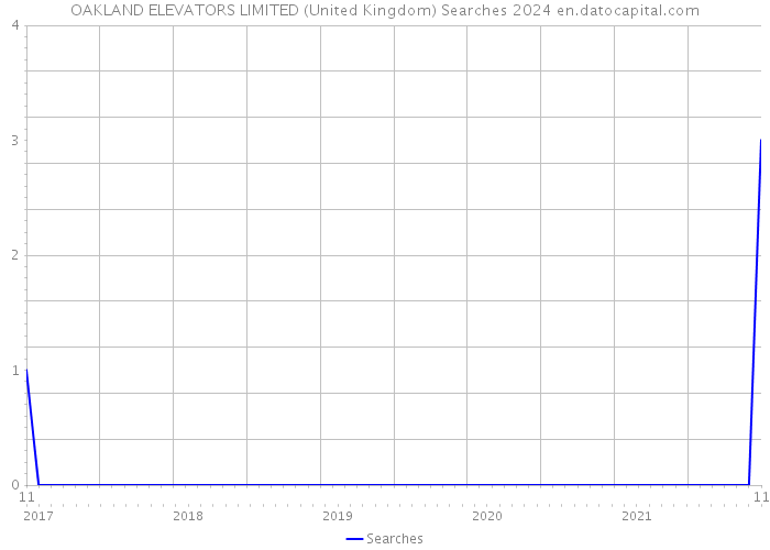 OAKLAND ELEVATORS LIMITED (United Kingdom) Searches 2024 
