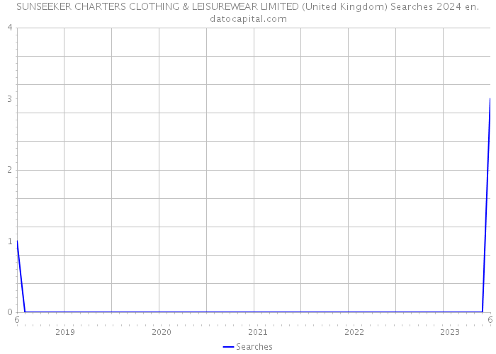 SUNSEEKER CHARTERS CLOTHING & LEISUREWEAR LIMITED (United Kingdom) Searches 2024 