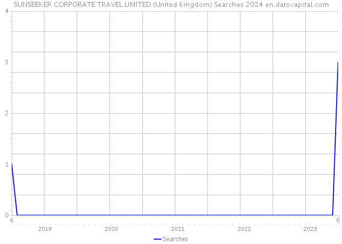 SUNSEEKER CORPORATE TRAVEL LIMITED (United Kingdom) Searches 2024 