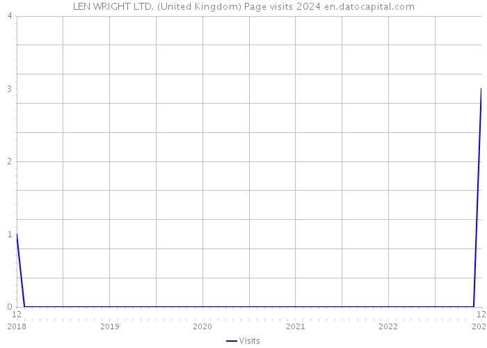 LEN WRIGHT LTD. (United Kingdom) Page visits 2024 