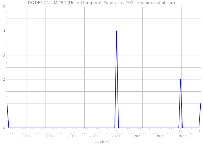 DG DESIGN LIMITED (United Kingdom) Page visits 2024 