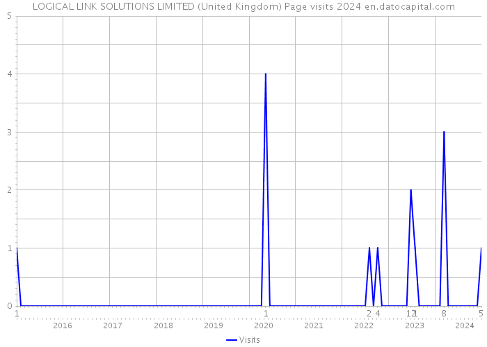LOGICAL LINK SOLUTIONS LIMITED (United Kingdom) Page visits 2024 