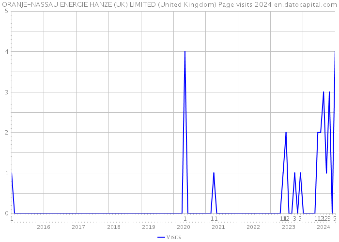 ORANJE-NASSAU ENERGIE HANZE (UK) LIMITED (United Kingdom) Page visits 2024 