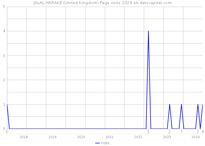 JALAL HARAKE (United Kingdom) Page visits 2024 