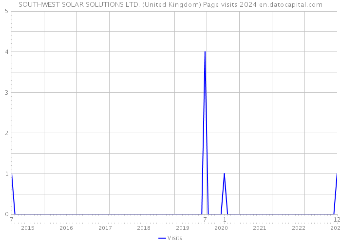 SOUTHWEST SOLAR SOLUTIONS LTD. (United Kingdom) Page visits 2024 