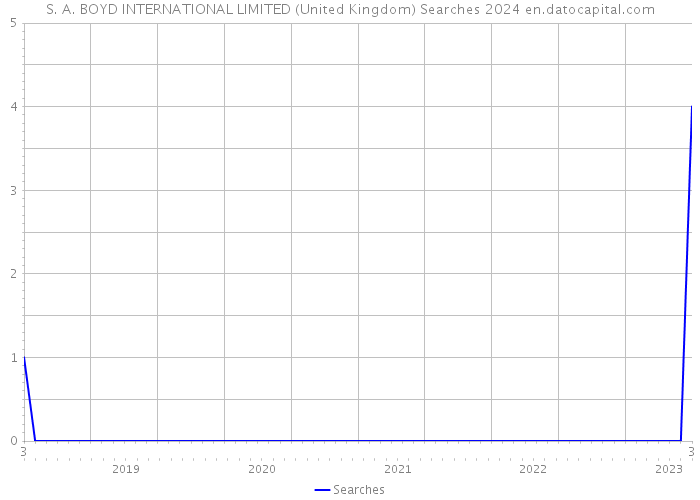 S. A. BOYD INTERNATIONAL LIMITED (United Kingdom) Searches 2024 