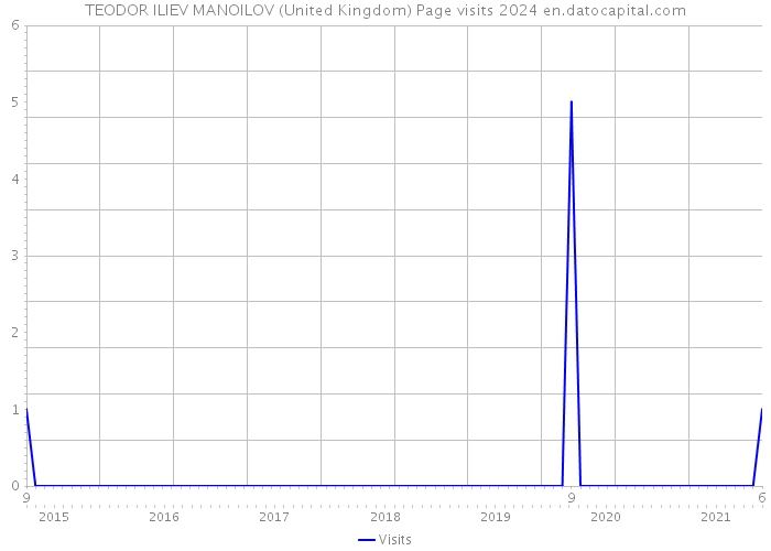 TEODOR ILIEV MANOILOV (United Kingdom) Page visits 2024 