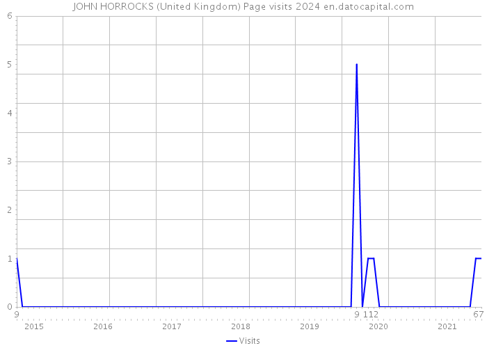 JOHN HORROCKS (United Kingdom) Page visits 2024 