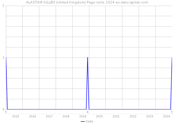 ALASTAIR KILLEN (United Kingdom) Page visits 2024 