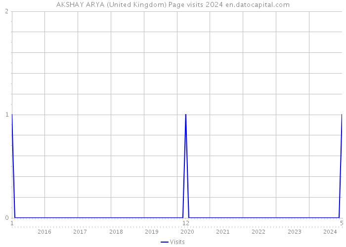 AKSHAY ARYA (United Kingdom) Page visits 2024 