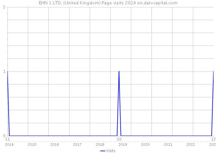 EHN 1 LTD. (United Kingdom) Page visits 2024 