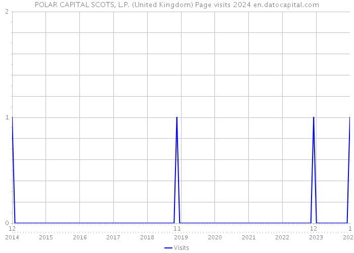 POLAR CAPITAL SCOTS, L.P. (United Kingdom) Page visits 2024 