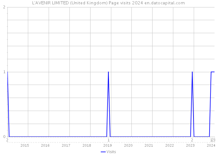 L'AVENIR LIMITED (United Kingdom) Page visits 2024 