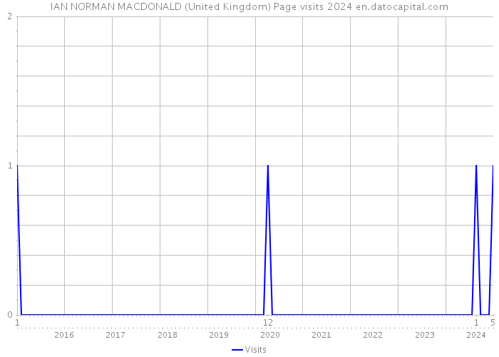 IAN NORMAN MACDONALD (United Kingdom) Page visits 2024 