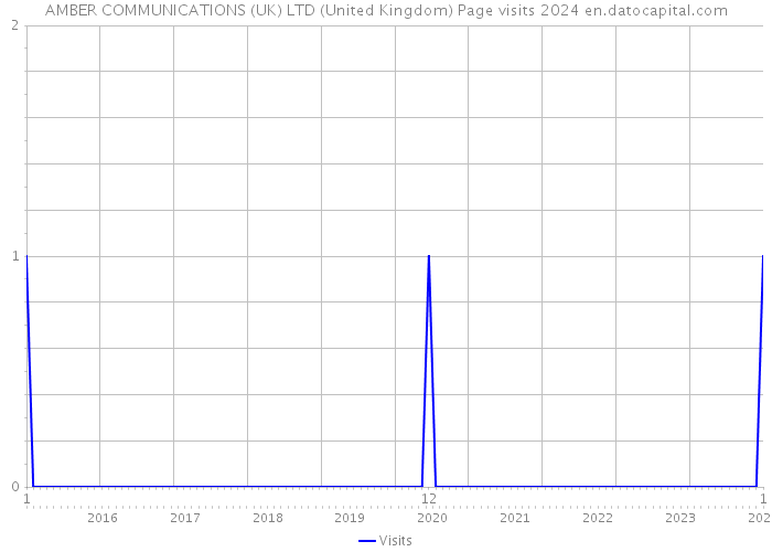 AMBER COMMUNICATIONS (UK) LTD (United Kingdom) Page visits 2024 