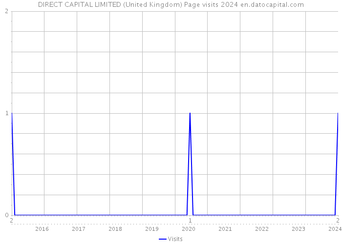 DIRECT CAPITAL LIMITED (United Kingdom) Page visits 2024 