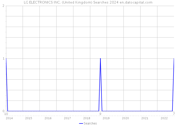 LG ELECTRONICS INC. (United Kingdom) Searches 2024 