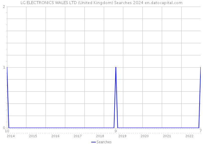 LG ELECTRONICS WALES LTD (United Kingdom) Searches 2024 