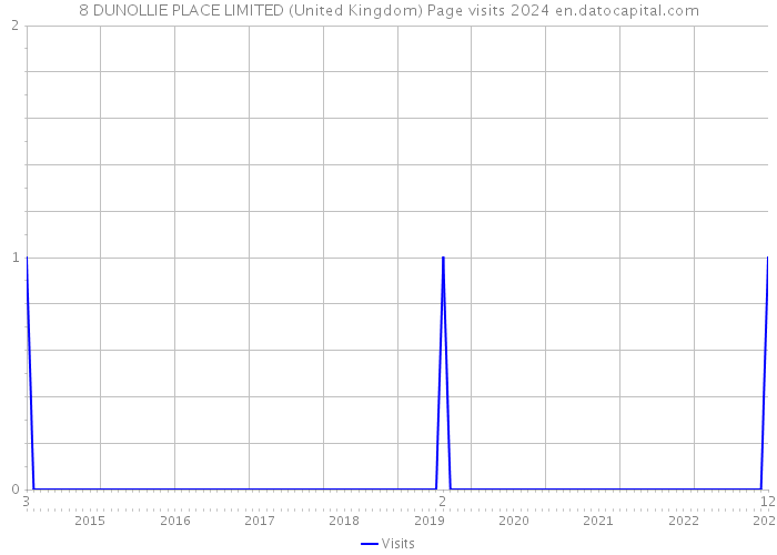 8 DUNOLLIE PLACE LIMITED (United Kingdom) Page visits 2024 