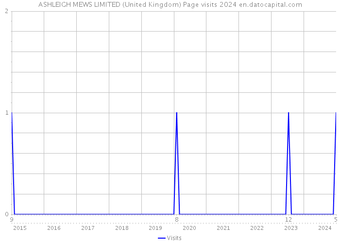 ASHLEIGH MEWS LIMITED (United Kingdom) Page visits 2024 