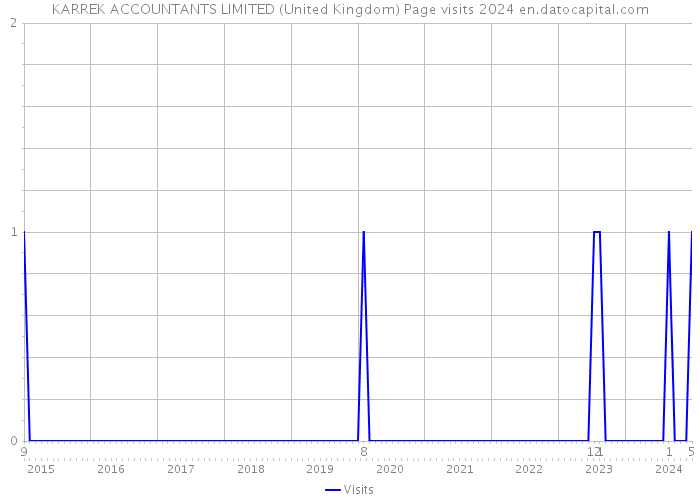 KARREK ACCOUNTANTS LIMITED (United Kingdom) Page visits 2024 