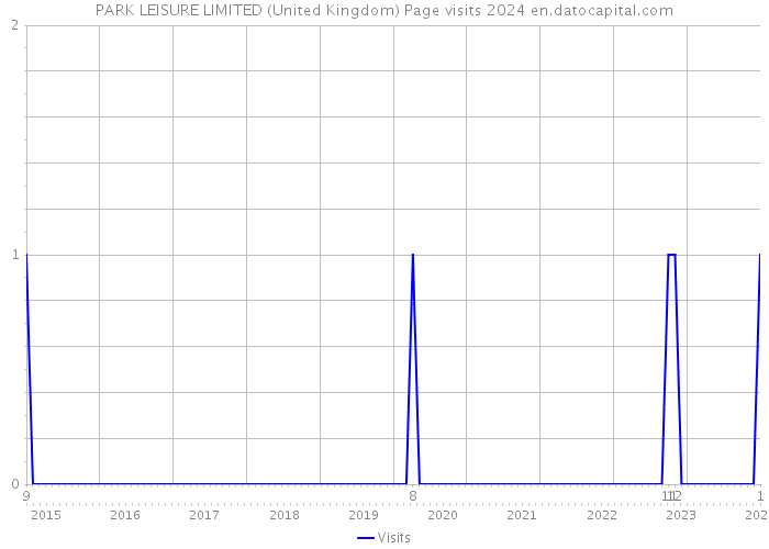 PARK LEISURE LIMITED (United Kingdom) Page visits 2024 