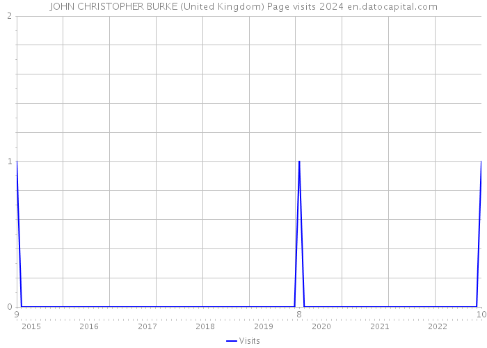 JOHN CHRISTOPHER BURKE (United Kingdom) Page visits 2024 