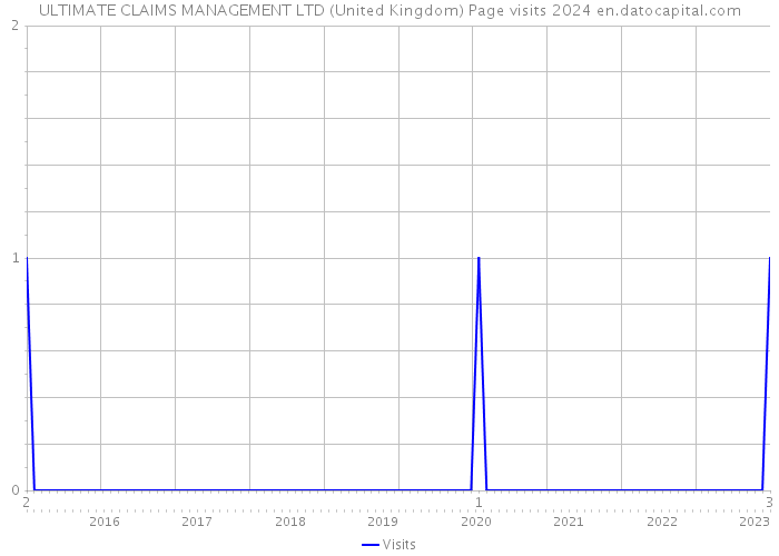 ULTIMATE CLAIMS MANAGEMENT LTD (United Kingdom) Page visits 2024 