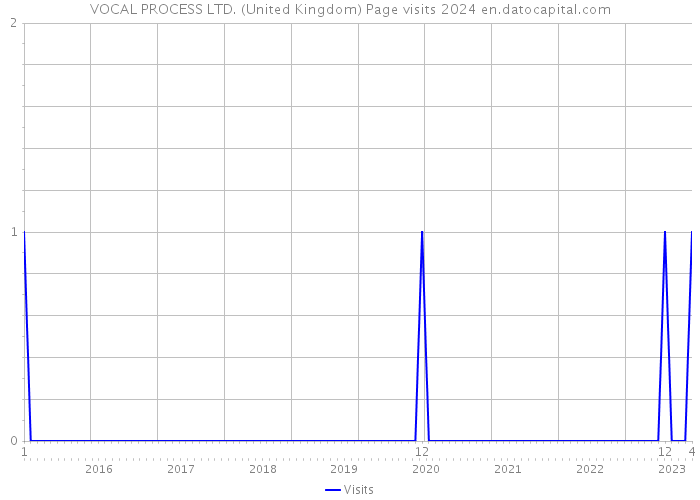 VOCAL PROCESS LTD. (United Kingdom) Page visits 2024 