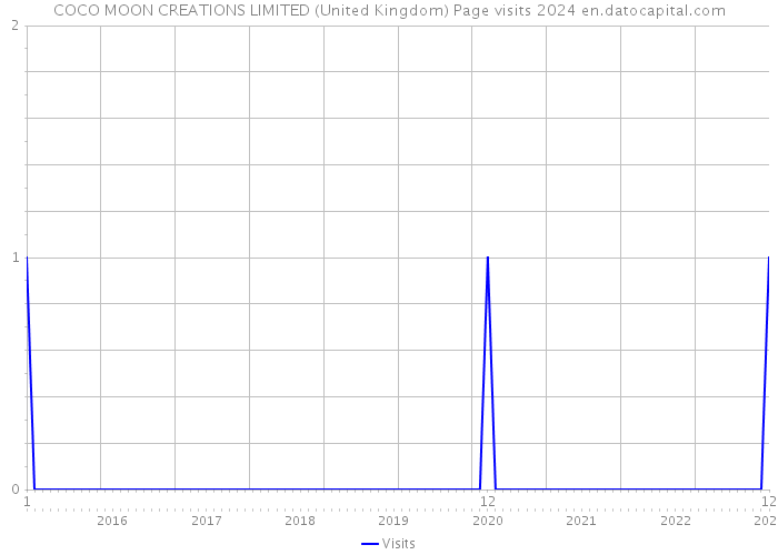 COCO MOON CREATIONS LIMITED (United Kingdom) Page visits 2024 