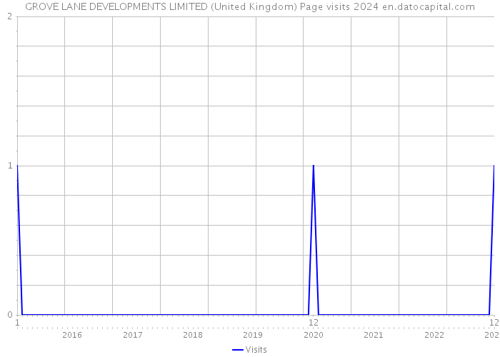 GROVE LANE DEVELOPMENTS LIMITED (United Kingdom) Page visits 2024 