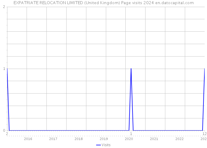 EXPATRIATE RELOCATION LIMITED (United Kingdom) Page visits 2024 