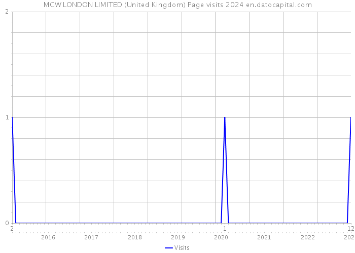 MGW LONDON LIMITED (United Kingdom) Page visits 2024 
