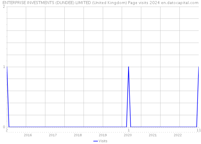 ENTERPRISE INVESTMENTS (DUNDEE) LIMITED (United Kingdom) Page visits 2024 